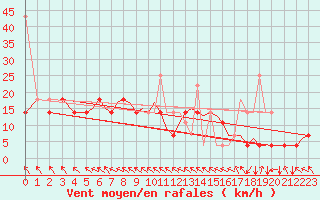 Courbe de la force du vent pour Bergen / Flesland