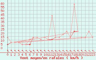 Courbe de la force du vent pour Kotsoy