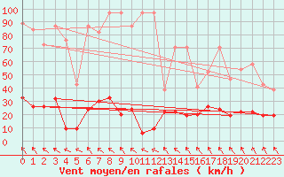 Courbe de la force du vent pour Corvatsch