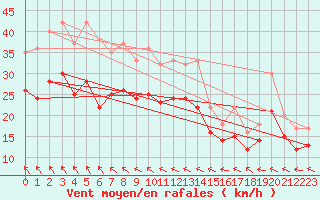 Courbe de la force du vent pour Landivisiau (29)