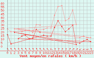 Courbe de la force du vent pour Lyon - Saint-Exupry (69)