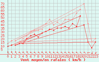 Courbe de la force du vent pour Drogden