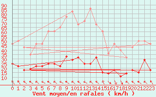 Courbe de la force du vent pour Puerto de Leitariegos