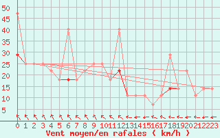 Courbe de la force du vent pour Alfjorden