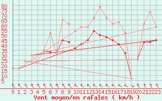 Courbe de la force du vent pour Glen Ogle