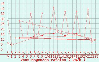 Courbe de la force du vent pour Yozgat