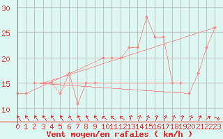 Courbe de la force du vent pour Manston (UK)