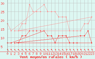 Courbe de la force du vent pour Sodankyla