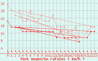 Courbe de la force du vent pour Bremervoerde