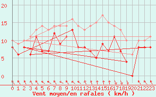 Courbe de la force du vent pour Le Touquet (62)