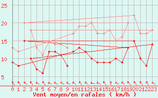 Courbe de la force du vent pour Lannion (22)