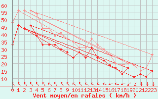 Courbe de la force du vent pour Leucate (11)