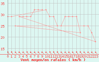 Courbe de la force du vent pour Kokemaki Tulkkila