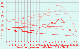 Courbe de la force du vent pour Nmes - Garons (30)