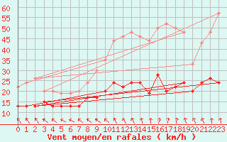 Courbe de la force du vent pour Boulogne (62)