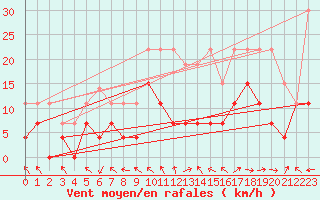 Courbe de la force du vent pour Brive-Laroche (19)