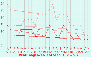 Courbe de la force du vent pour Jokioinen