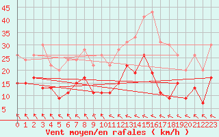 Courbe de la force du vent pour Muret (31)