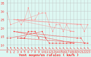 Courbe de la force du vent pour Sotkami Kuolaniemi