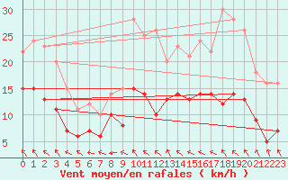 Courbe de la force du vent pour Avord (18)