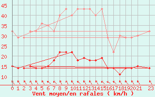 Courbe de la force du vent pour Riga