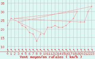 Courbe de la force du vent pour la bouée 62113