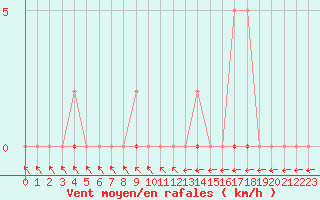 Courbe de la force du vent pour Pertuis - Grand Cros (84)