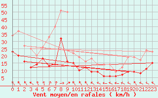 Courbe de la force du vent pour Toulouse-Blagnac (31)