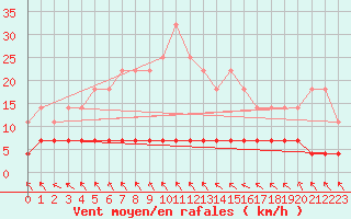 Courbe de la force du vent pour Suomussalmi Pesio