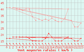 Courbe de la force du vent pour le bateau LF4H