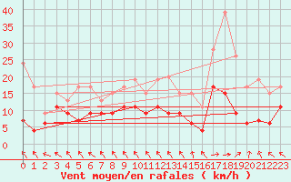 Courbe de la force du vent pour Lough Fea