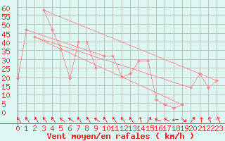 Courbe de la force du vent pour Penhas Douradas