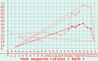 Courbe de la force du vent pour Pershore