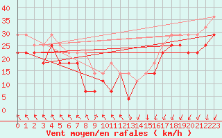 Courbe de la force du vent pour Ulkokalla