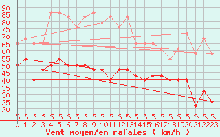 Courbe de la force du vent pour Kredarica