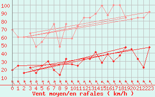 Courbe de la force du vent pour Corvatsch