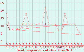 Courbe de la force du vent pour Kotsoy