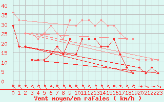 Courbe de la force du vent pour Roros
