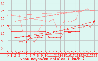 Courbe de la force du vent pour Daugavpils