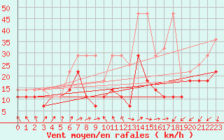 Courbe de la force du vent pour Weinbiet