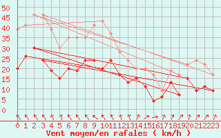 Courbe de la force du vent pour Toulouse-Blagnac (31)