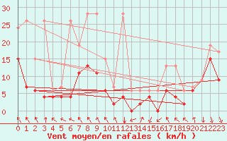 Courbe de la force du vent pour Bouveret