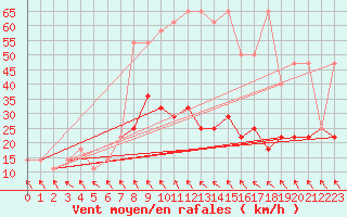 Courbe de la force du vent pour Kramolin-Kosetice