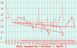 Courbe de la force du vent pour Bergen / Flesland