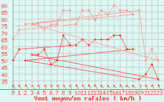 Courbe de la force du vent pour Stekenjokk