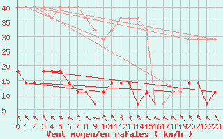 Courbe de la force du vent pour Pakri