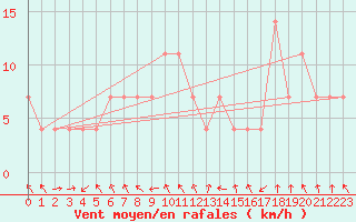 Courbe de la force du vent pour C. Budejovice-Roznov
