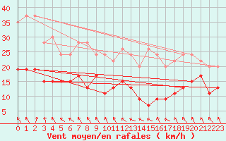 Courbe de la force du vent pour Toulouse-Blagnac (31)