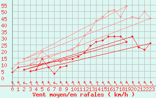 Courbe de la force du vent pour La Salle-Prunet (48)