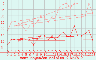 Courbe de la force du vent pour Zaragoza-Valdespartera